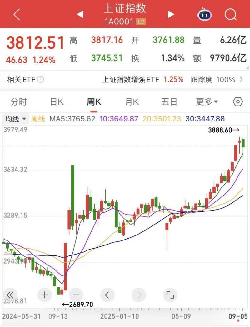 A股行情映射经济向好 牛市真的来了|谈股论金